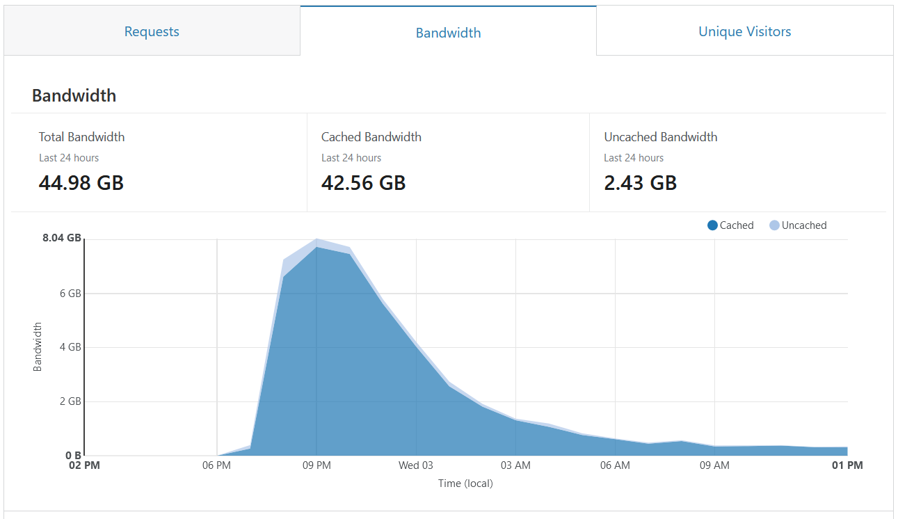 Load bar graph на ибп что это